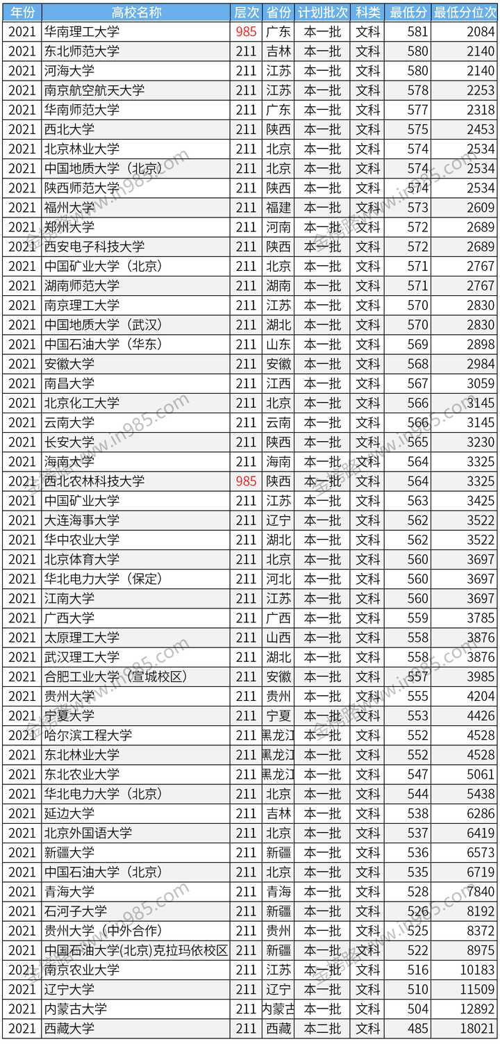 低分上211大学_考211大学最低多少分_分数低211大学