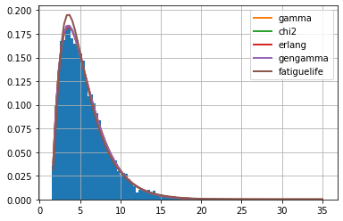 如何用Python对一组数据进行分布拟合(fit distribution)？ - 知乎