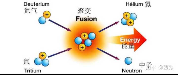 太阳是怎么进行核聚变反应的? - 知乎