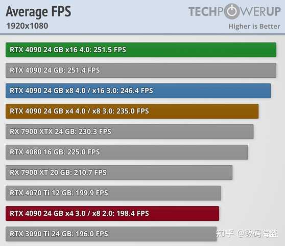 4090怎么运行在pcie4.0x16。现在一直是pcie3.0×16? - 知乎