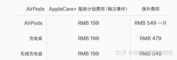 购买AirPods有必要买applecare+吗? - 知乎