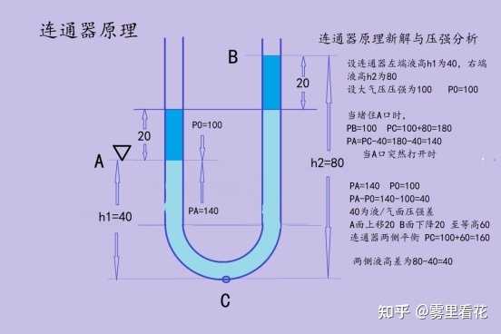 连通器的原理是什么？ - 知乎