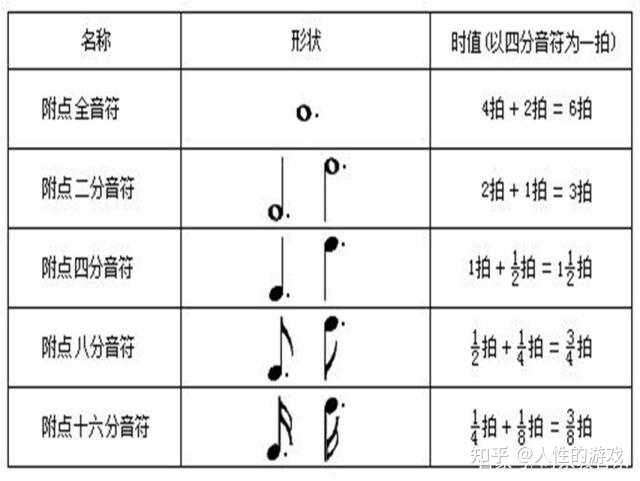 图中这个四分附点音符 四分音符 58 是什么意思 知乎