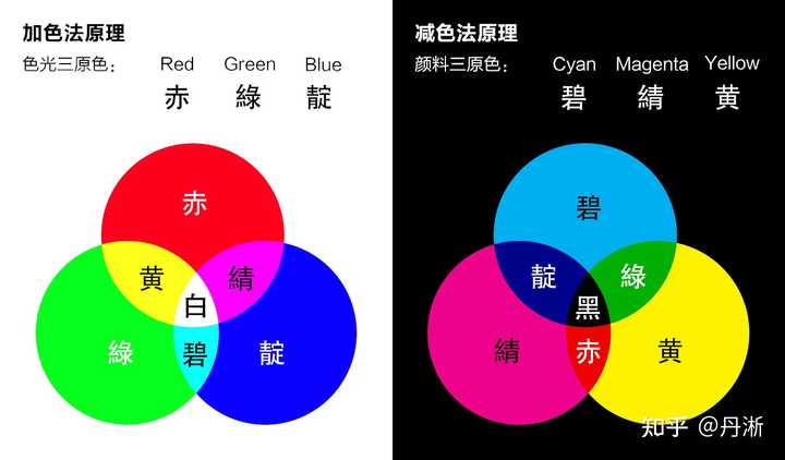 为什么人们会把蓝色跟纟罙色统称为cyan? - 知乎