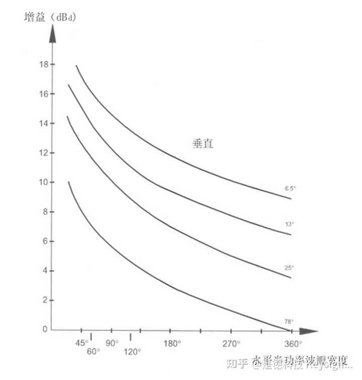 接收天线的增益怎么理解？ - 知乎
