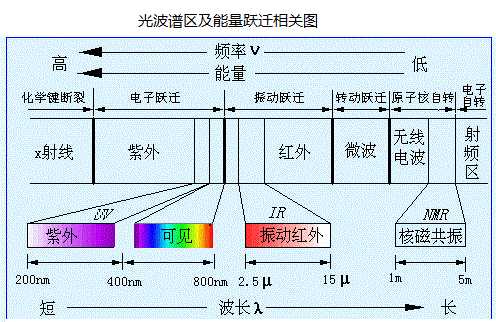 详细解释下紫外光谱的原理?7 详细解释下紫外光谱的原理?