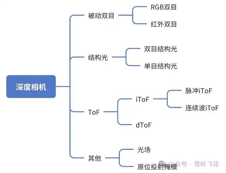 深度相机的原理是怎样的? - 知乎
