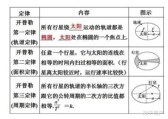 “开普勒三定律”的底层物理解释是什么? - 知乎
