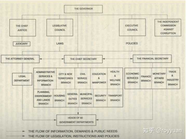 香港特别行政区的政府体制中，政务司司长的角色定位大致如何？ - 知乎