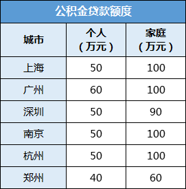 公积金和商业贷款有什么不同？ - 知乎