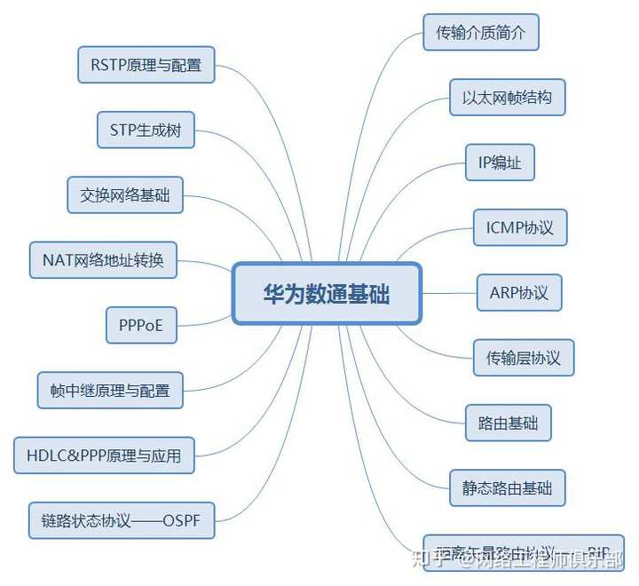 计算机网络的基础知识有什么？