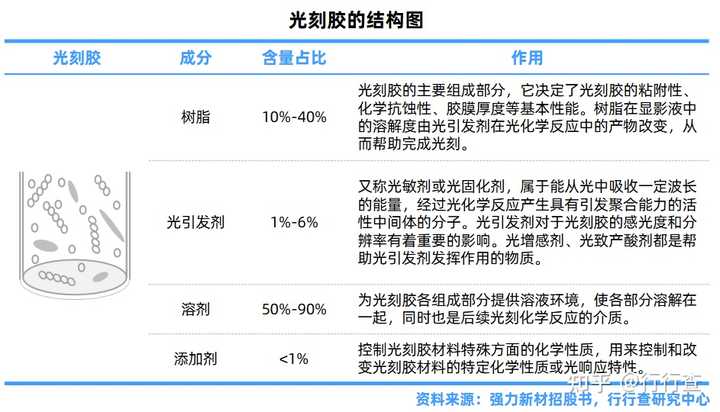 光刻胶的构成及其作用?光刻胶有哪些分类? - 知乎