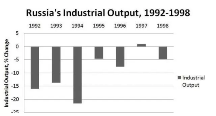 1992 年—1998 年俄罗斯工业产值变化统计