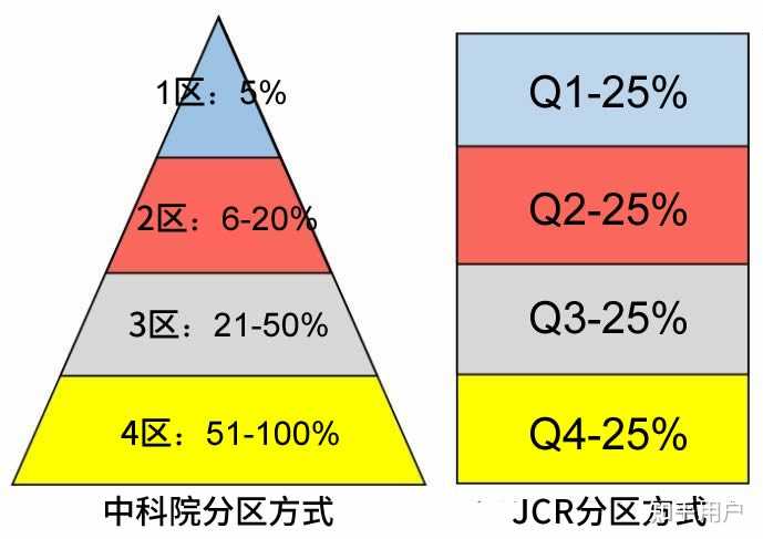 SCI论文，如何比较中科院分区和JCR分区？ - 知乎