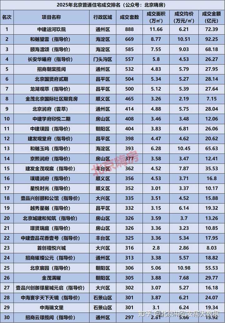 近三年北京房价走势如何(2022-2025)? - 知乎