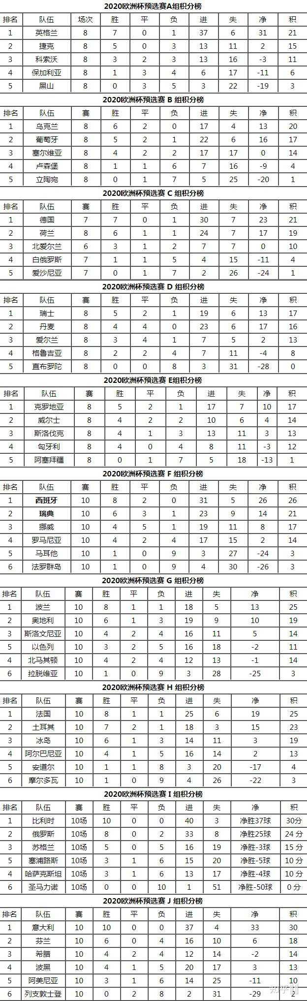 那么四强我猜大概率是法国、比利时、荷兰、西班牙