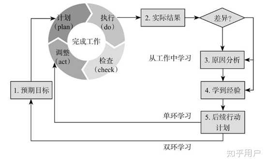 有哪些高效的复盘方法? - 知乎