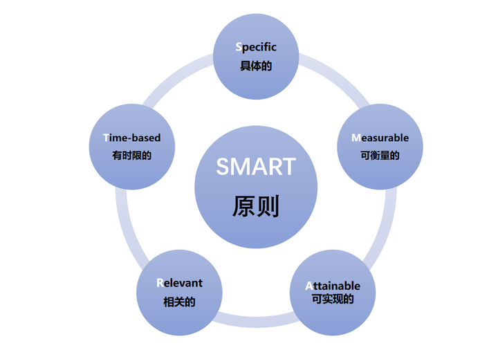 关于 SMART 目标设定原则有哪些？ - 知乎
