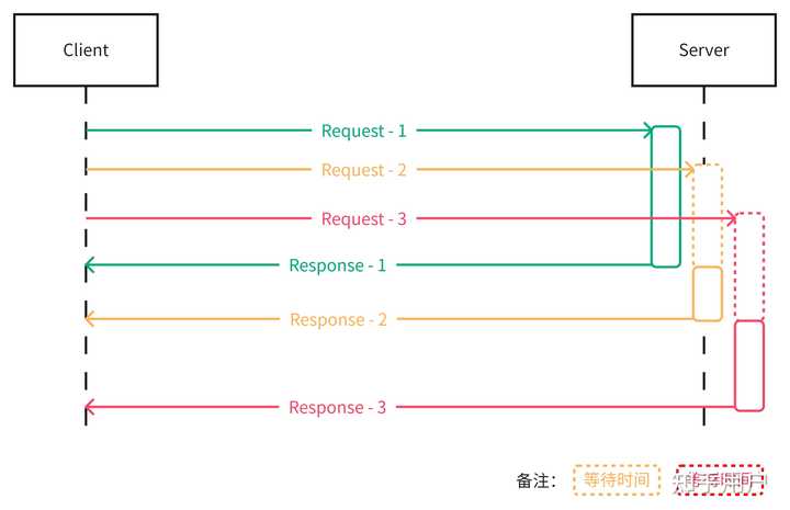 HTTP/3 解决了什么问题，又引入了什么新问题？ - 知乎