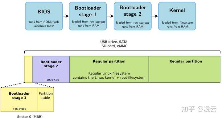 Multi Stage Bootloader 嵌入式中的 BootLoader,你见过几种? - 知乎