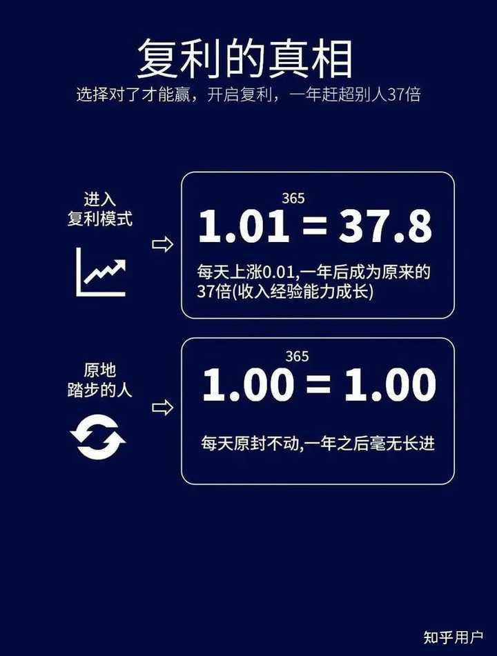 什么是复利？复利怎么计算？ - 知乎