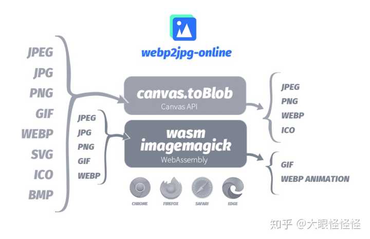 保存后图片变成webp格式，怎么转成jpg格式？ - 知乎
