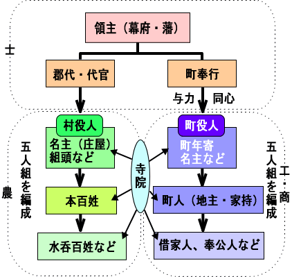 请问日本江户时代的基层是怎么样的？ - FUJI 的回答- 知乎