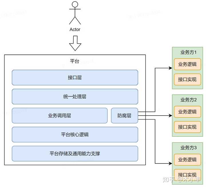 平台化建设是什么意思? - 知乎