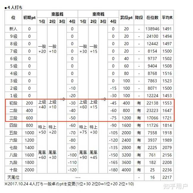 天凤的上级pt分布是否与避四麻将相悖? - 知乎