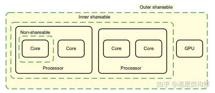 多核 CPU 如何实现缓存一致性与内存同步？ - 知乎