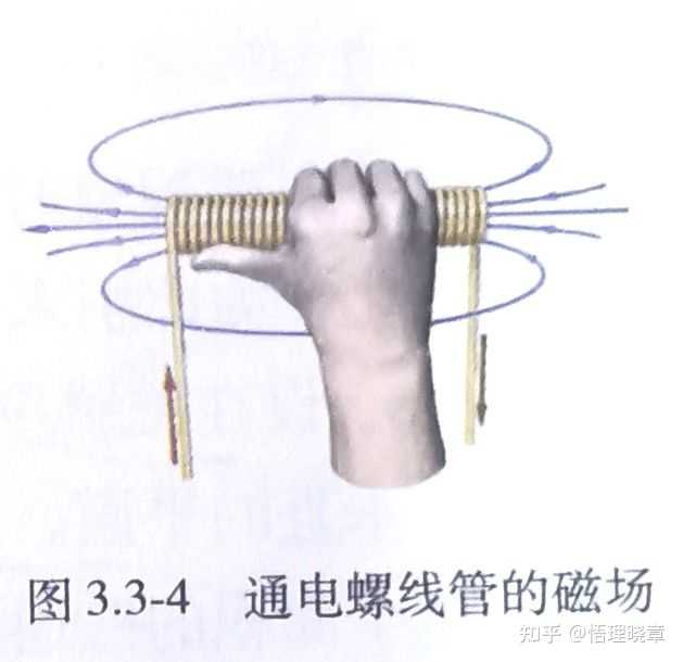 如何确定线圈磁场的方向? - 知乎
