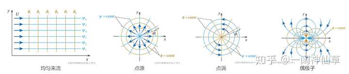 流体力学中的势函数和流函数有什么物理或者几何意义?能不能简单直观明了一点的解释一下,感觉很抽象。 - 知乎