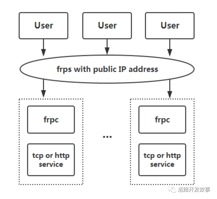 使用frp内网穿透基于pure-ftpd搭建的FTP服务器?插图 使用frp内网穿透基于pure-ftpd搭建的FTP服务器?插图