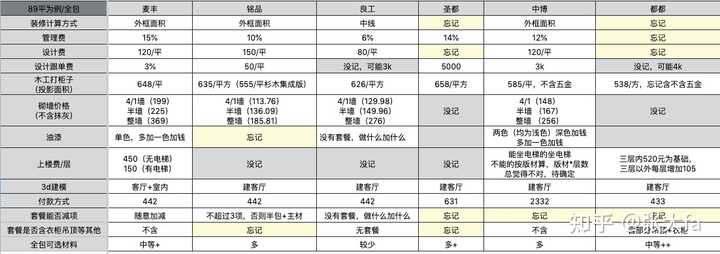 杭州靠谱的装修公司有哪些？在19楼上看到好多投诉公司，也有投诉项目经理、游击队的，实在是难选。 - 知乎