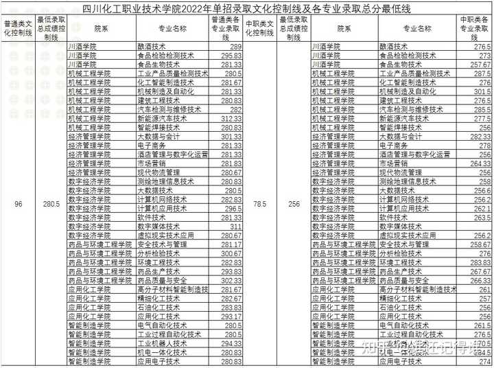 2024年四川现代职业学院录取分数线及要求_四川学院录取分数线多少_四川现代艺术学院分数线