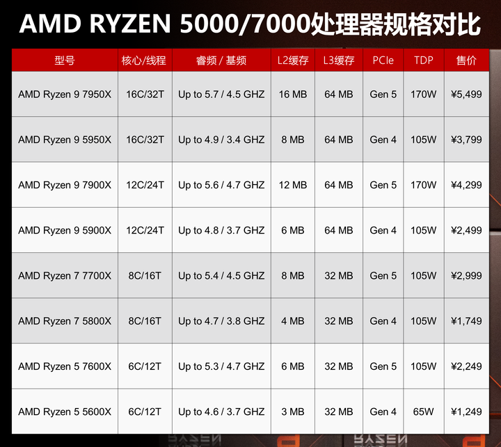 如何看待AMD 于2022 年8 月30 日推出的锐龙7000 系列桌面处理器？ - 知