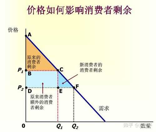 如何理解并计算消费者剩余和生产者剩余? - 知乎