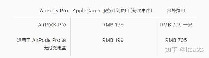 AirPods Pro AppleCare值得买吗? - 知乎