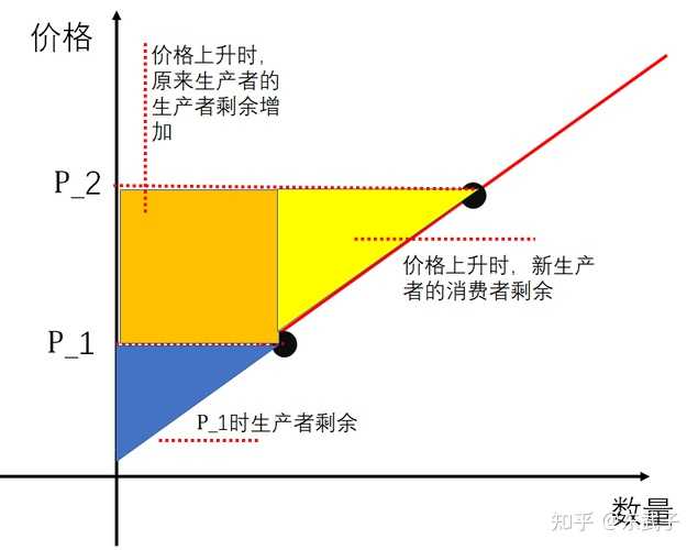 如何理解并计算消费者剩余和生产者剩余? - 知乎