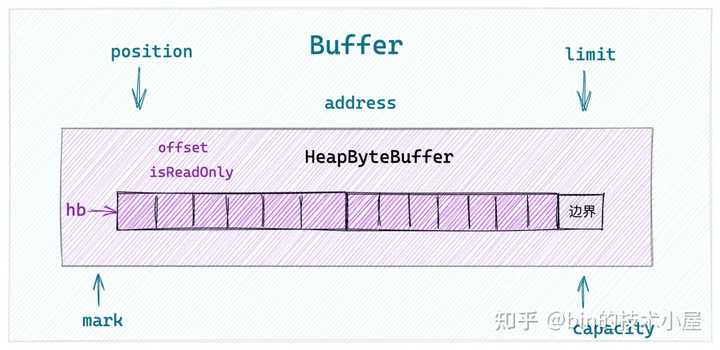 Java 中为什么要用 ByteBuffer 代替 byte 操作字节数据？ - 知乎