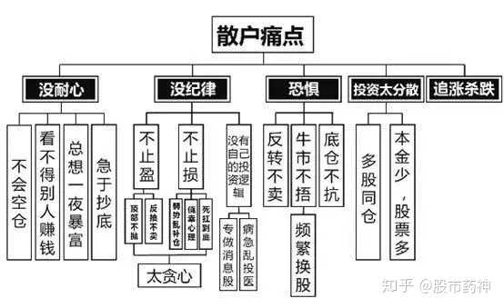 散户亏钱最重要的是什么原因？