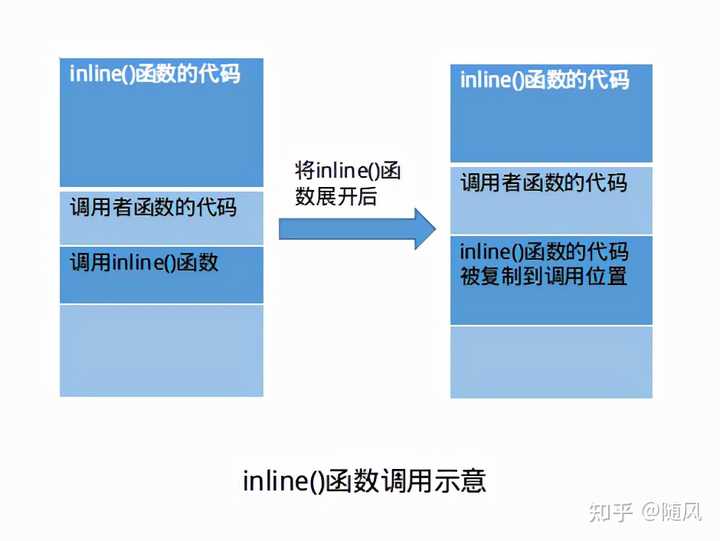 c++中inline关键字是不是基本没什么用了? - 知乎