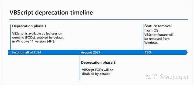 微软从Windows系统中删除VBScript引擎,会有什么影响? - 知乎