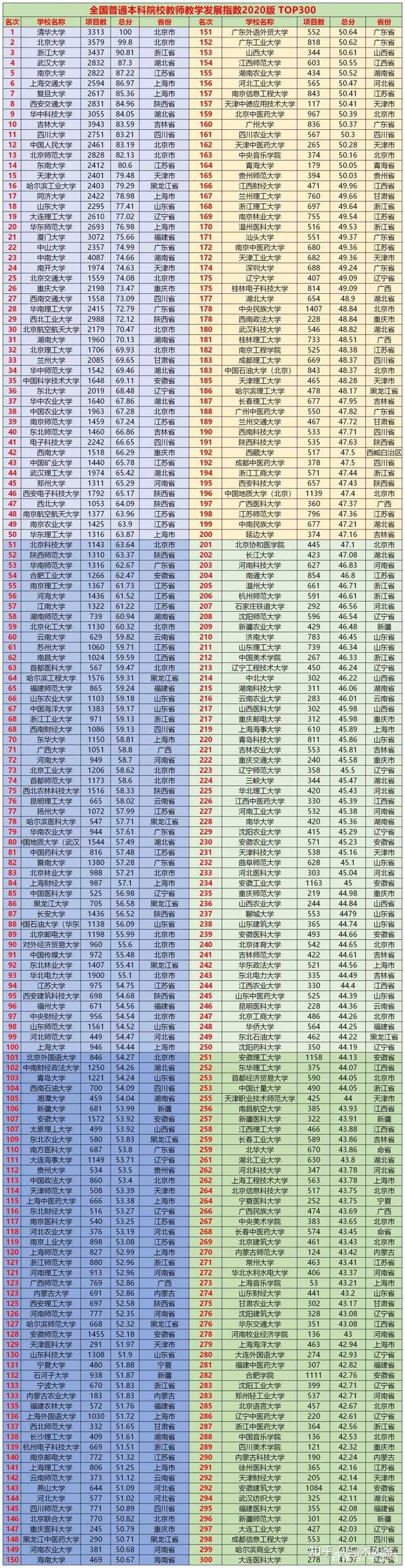 [中国大学排行：软科版2020大学排名榜]