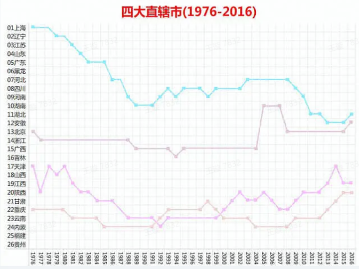 用什么图表来表示排名的趋势变化？ - 知乎