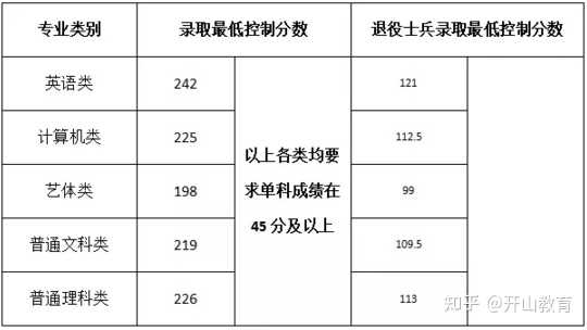 重慶所有師范大學錄取分數_師范大學重慶排名及錄取分數線_2024年重慶第二師范學院錄取分數線(2024各省份錄取分數線及位次排名)