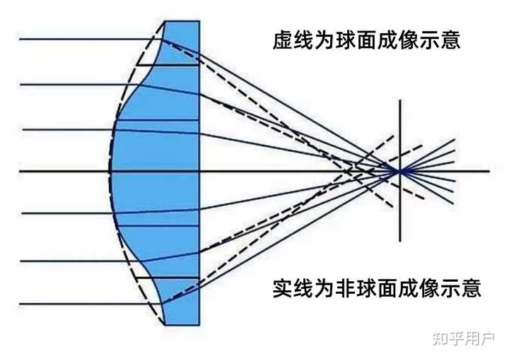 非球面和球面眼镜片的区别是什么? - 知乎