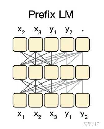 为什么现在的LLM都是Decoder only的架构? - 知乎