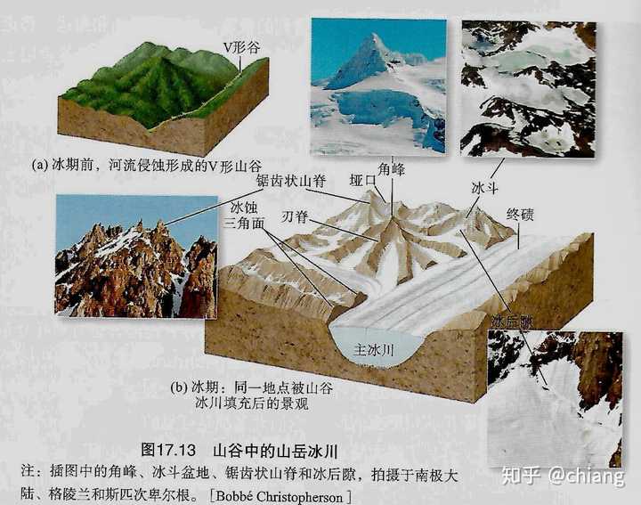 为什么冰川侵蚀形成U型谷,而河流侵蚀成V型谷? - 知乎