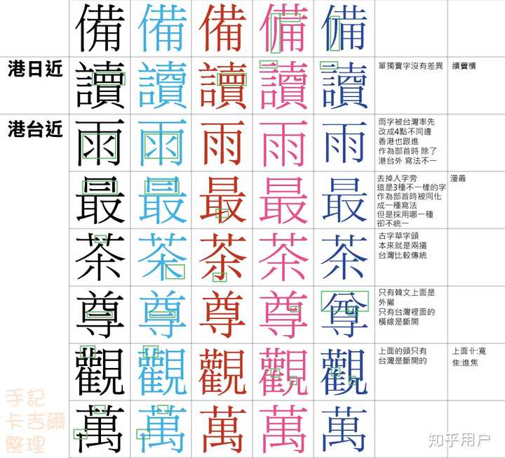 大陆的繁体字和港澳台的标准字有何不同? - 知乎